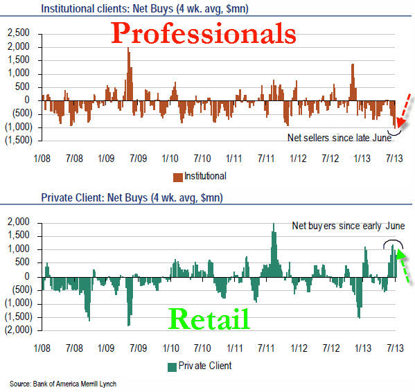 Professional And Retail Behavior