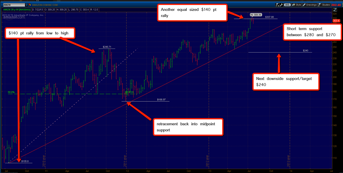 Amazon's Weekly Price Action Since 2010