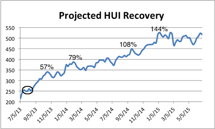 Projected Recovery Based On Past Recoveries