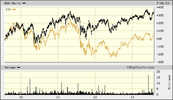 iShares: UK vs. EU