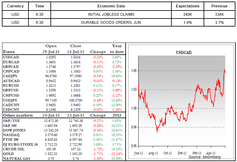 Economic Data