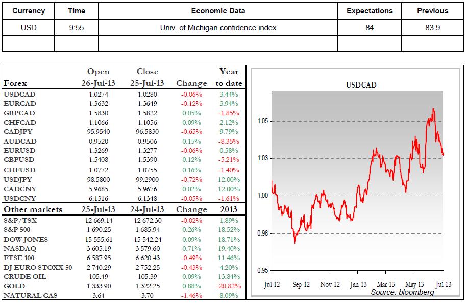 Economic Data