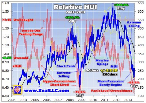 Relative HUI