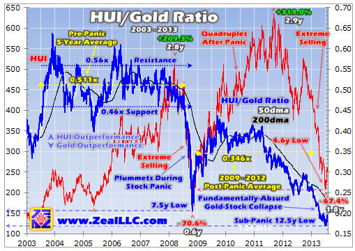 HUI-Gold Ratio