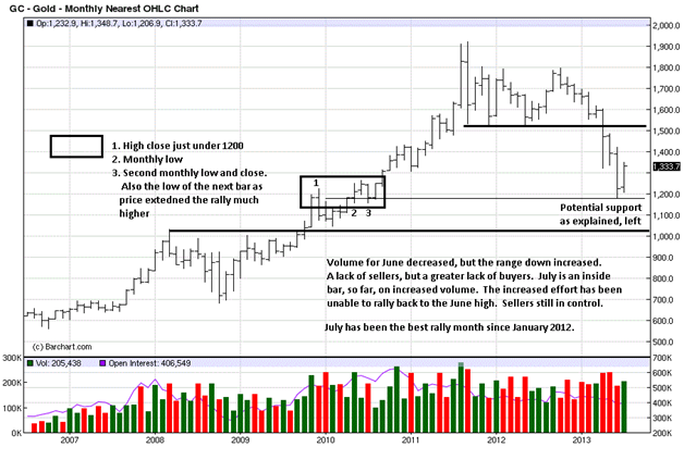 Gold Monthly