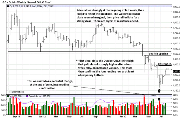 Gold Weekly