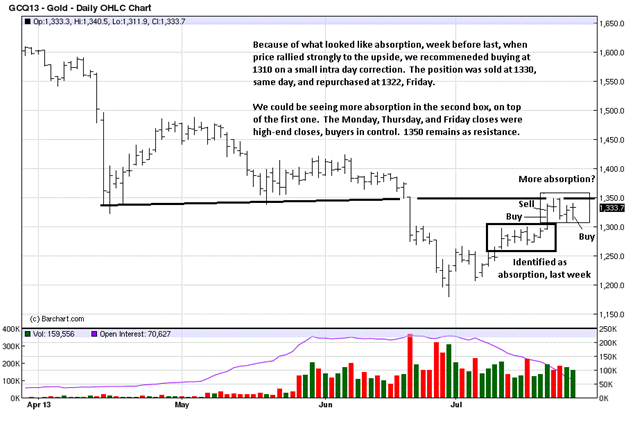 Gold Daily