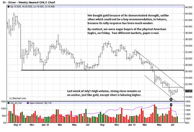 Silver Weekly