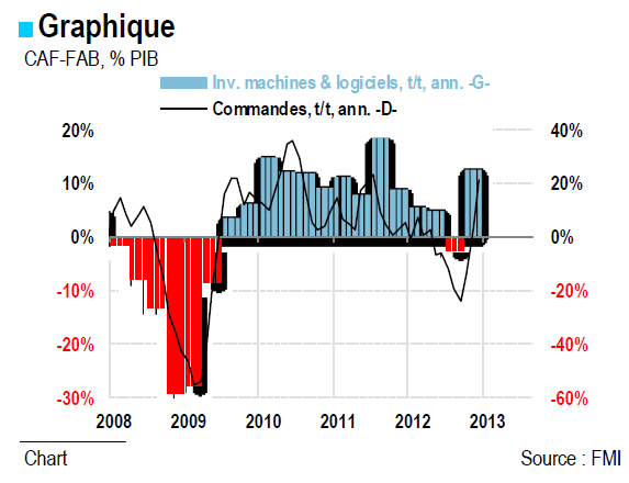 Graphique Graphique