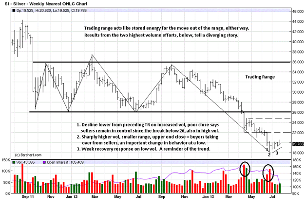 Silver Weekly