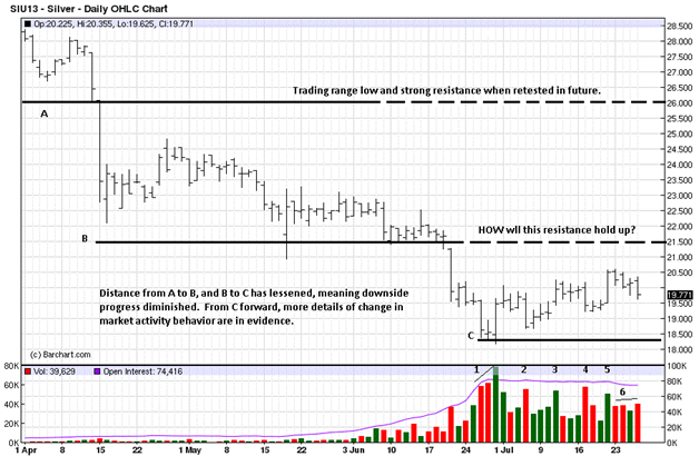 Silver Daily