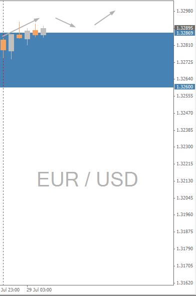 EURUSD