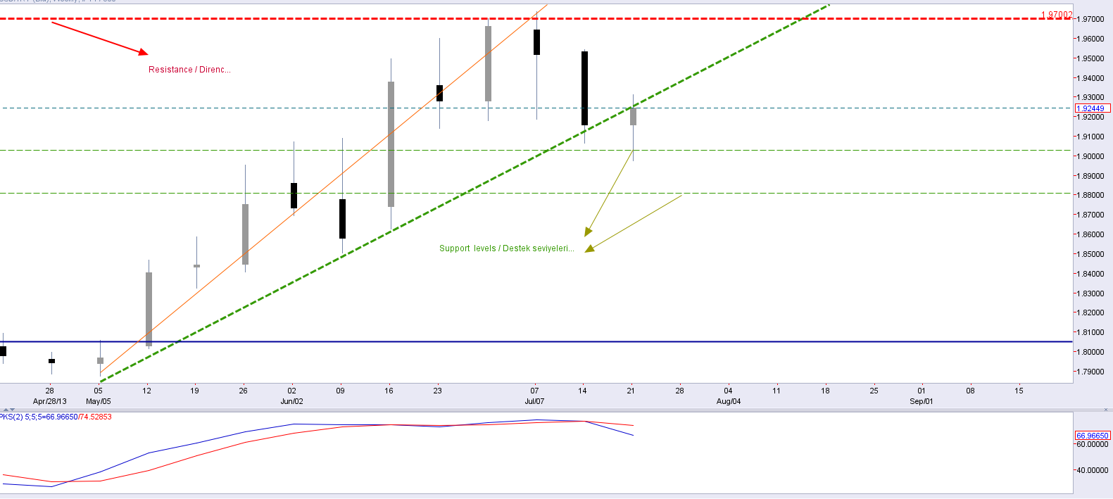 usdtry graph