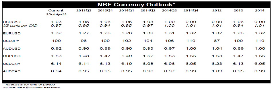 NBF Currency Outlook*