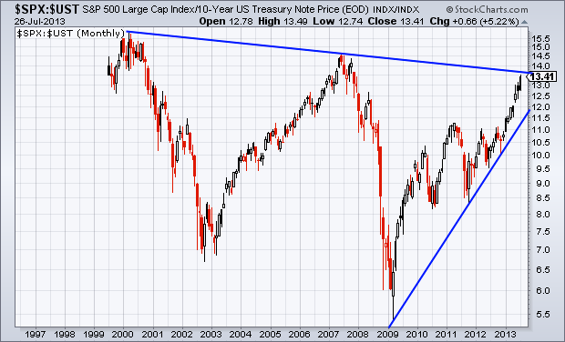 The S&P 500 vs. 10-Year Treasury