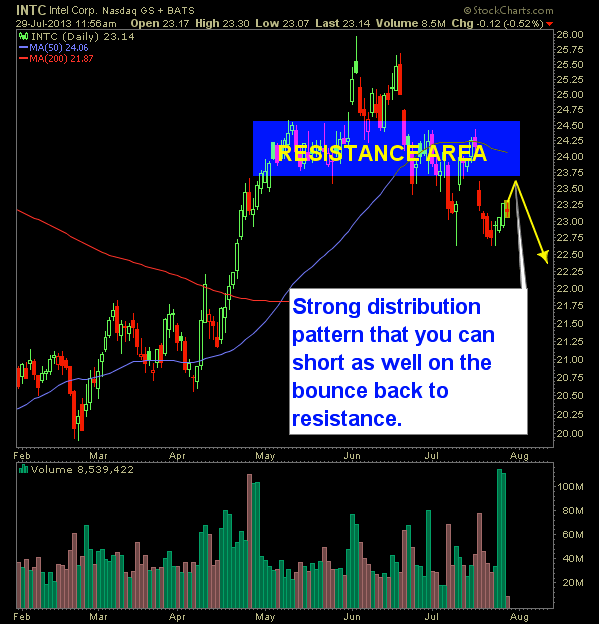 Short: Intel Corp.