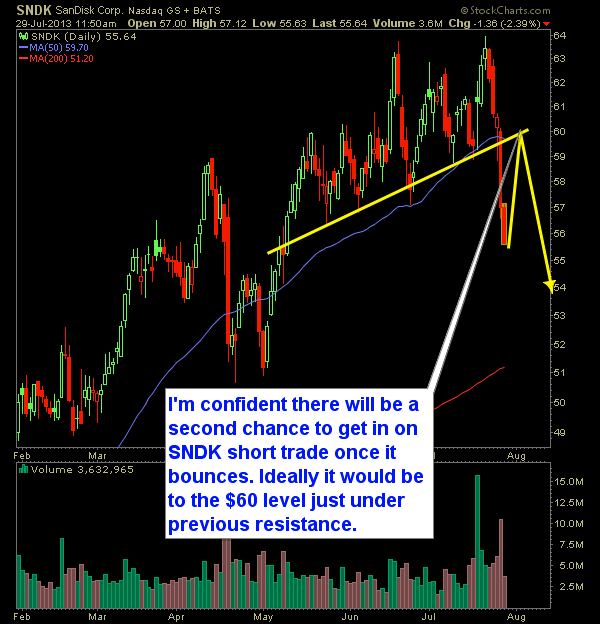 Short: SanDisk Corp.