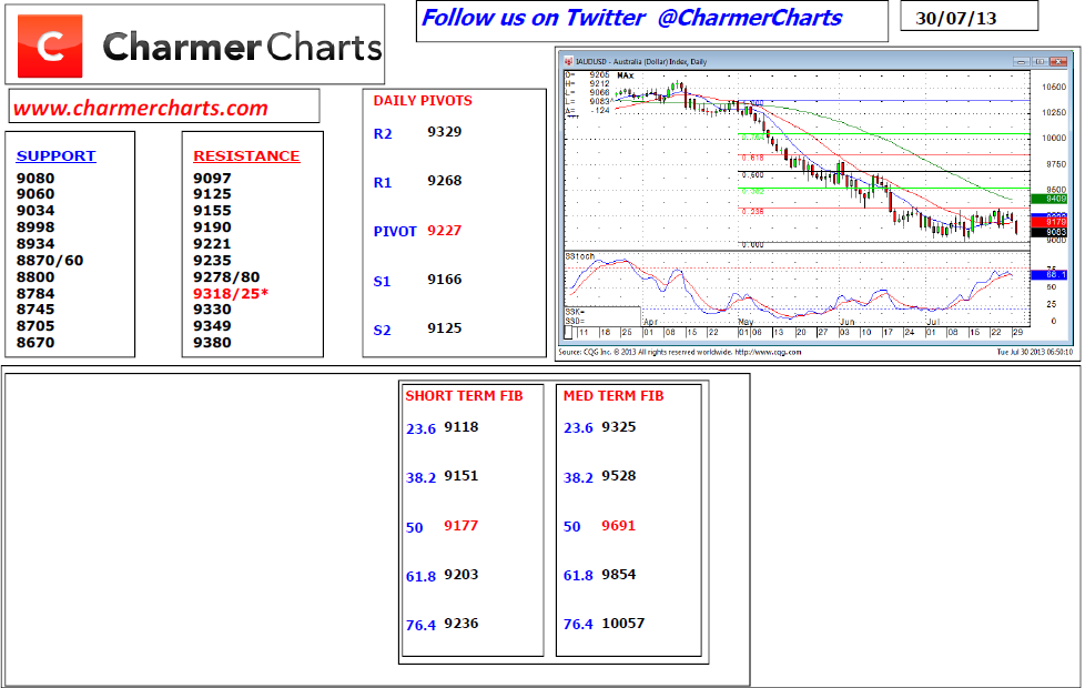 Australian Dollar Australian Dollar