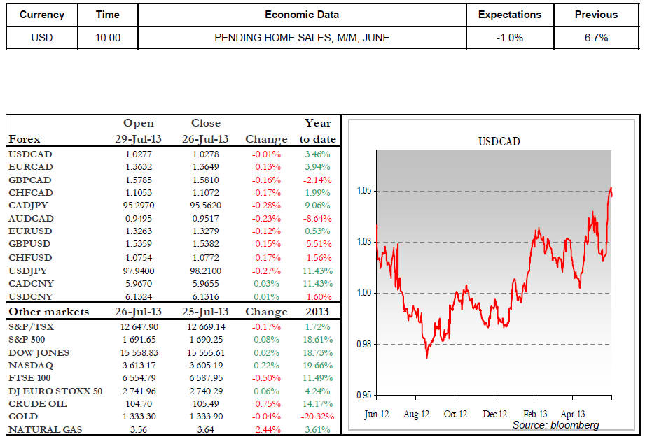 Economic Data