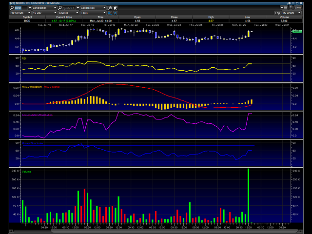 BIOD Chart