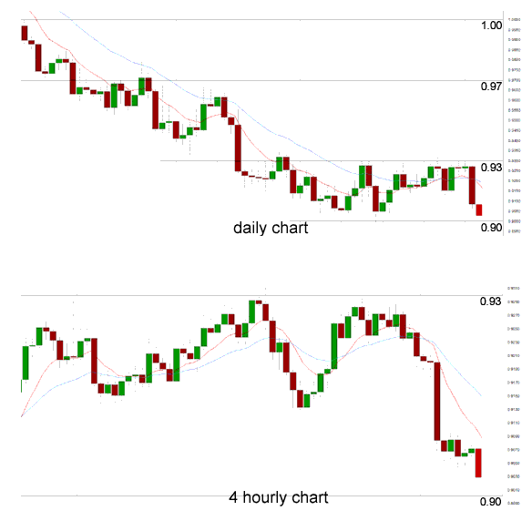 Daily Chart 4 Hourly Chart