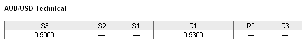 AUDUSD Technical