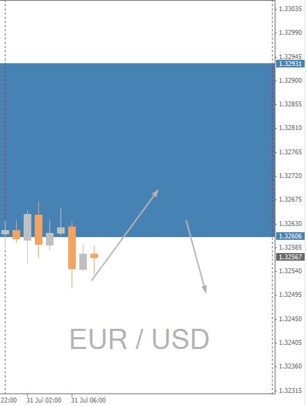 EURUSD