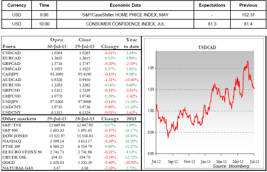 Economic Data