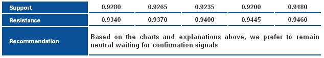 USDCHF_S&R