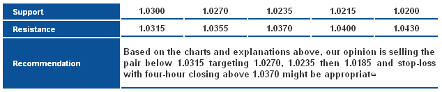 USDCAD_S&R