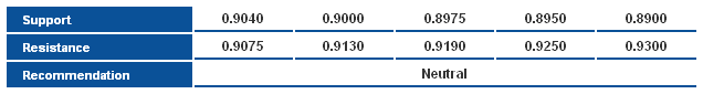 AUDUSD_S&R