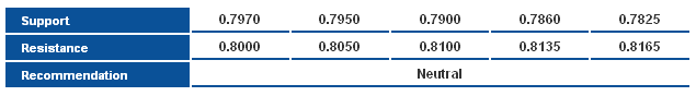 NZDUSD_S&R