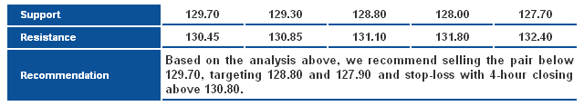 EURJPY_S&R