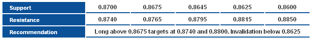 EURGBP_S&R