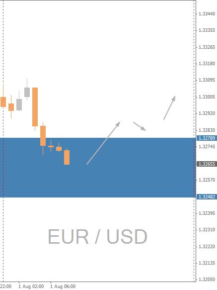 EURUSD