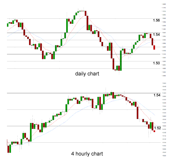 Daily Chart 4 Hourly Chart 
