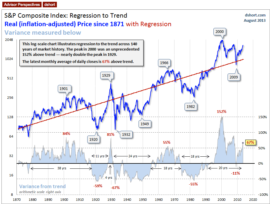 Adjusting prices. Regression Analysis. Commodity Index sp500 ratio 2023. Trading with regression trend. Exponential regression.