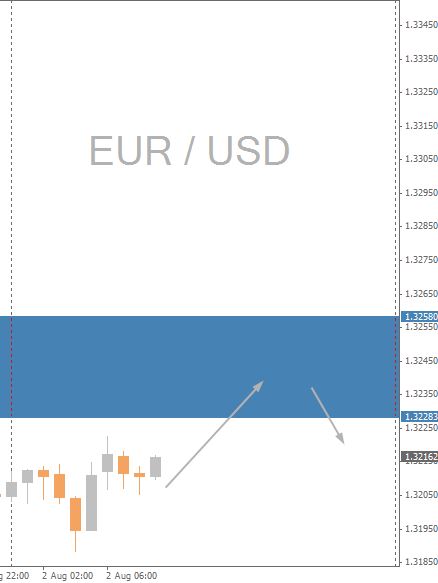 EURUSD