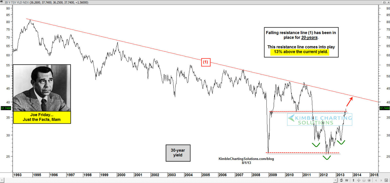 30-Year Yield Index