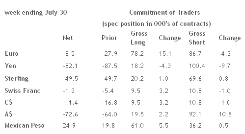 Commitment of Traders