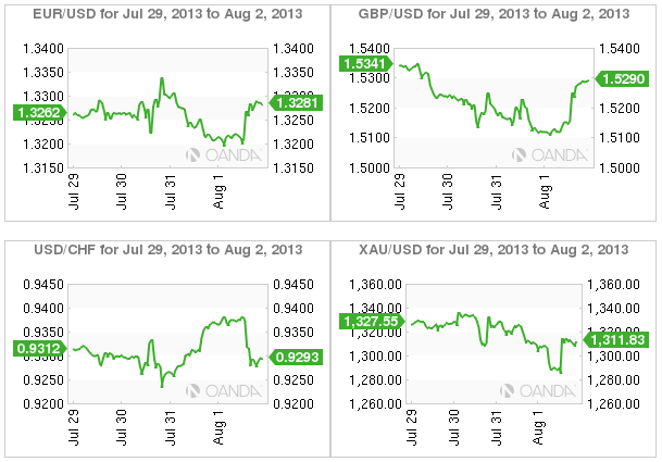 Charts 4
