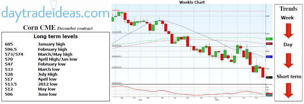 Corn Cme Downtrend Continues To Dominate