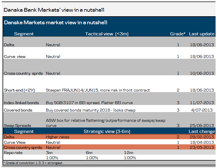 Danske Markets market view in a nutshell