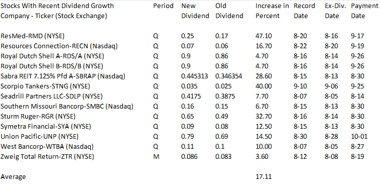 Dividend Growth Stocks I