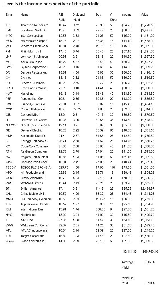 income perspective of the portfolio