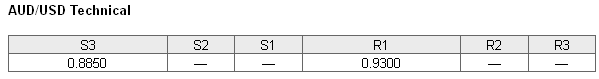 AUDUSD Technical