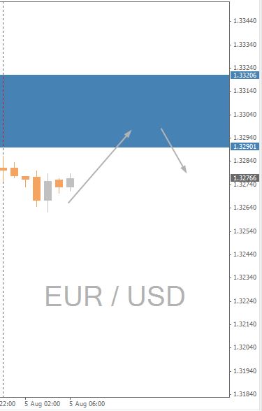 EURUSD