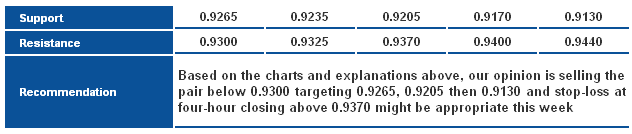 USDCHF_S&R