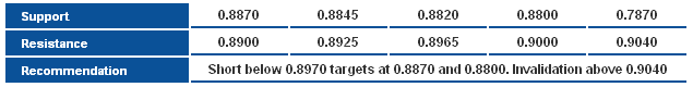 AUDUSD_S&R