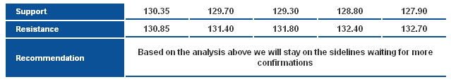 EURJPY_S&R